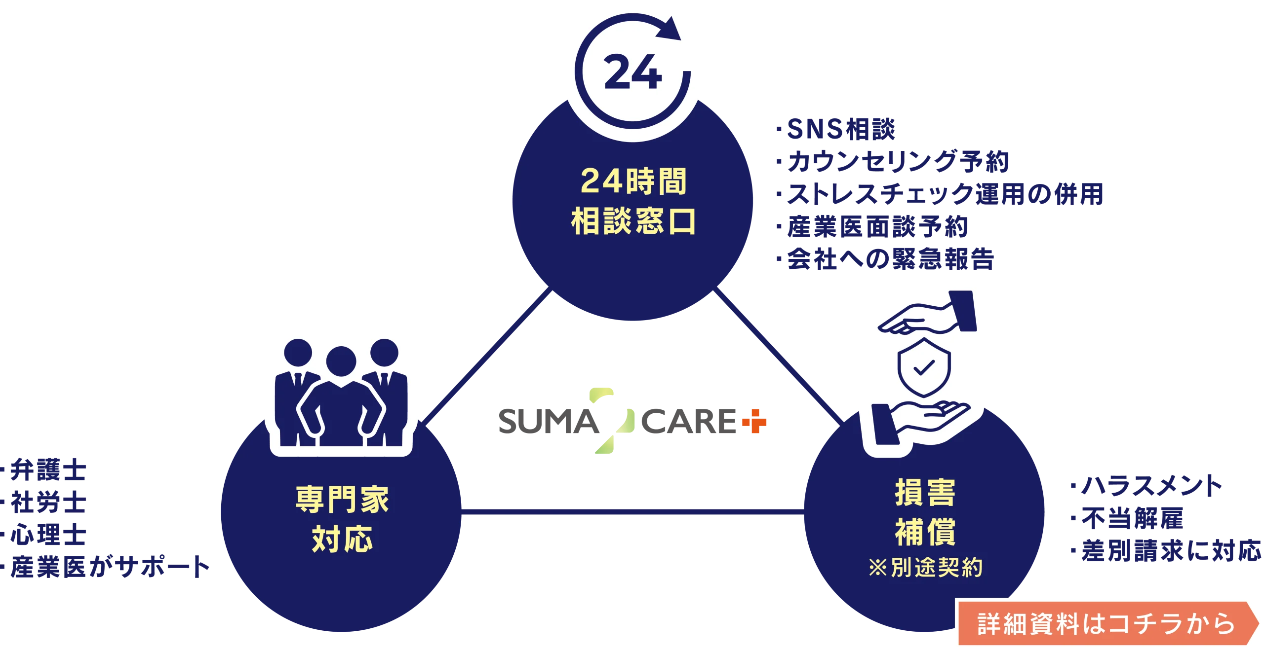新サービス「SUMAケア＋」