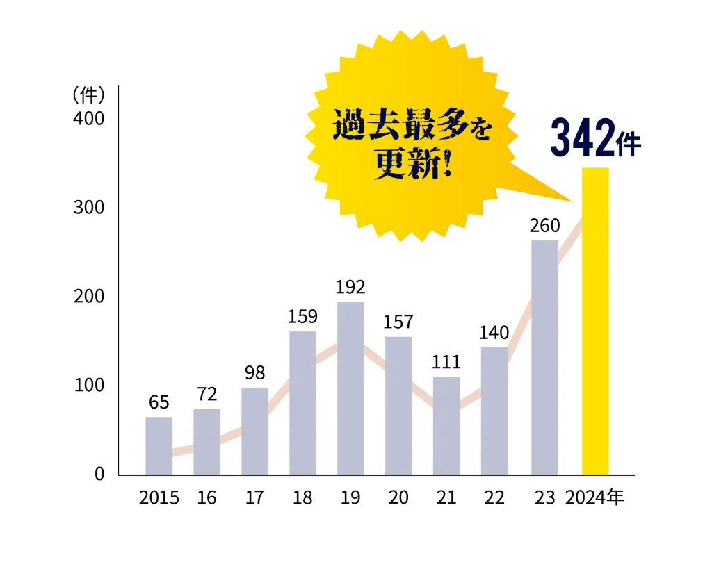 「人手不足に対する企業の動向調査(2025年1月)」グラフ