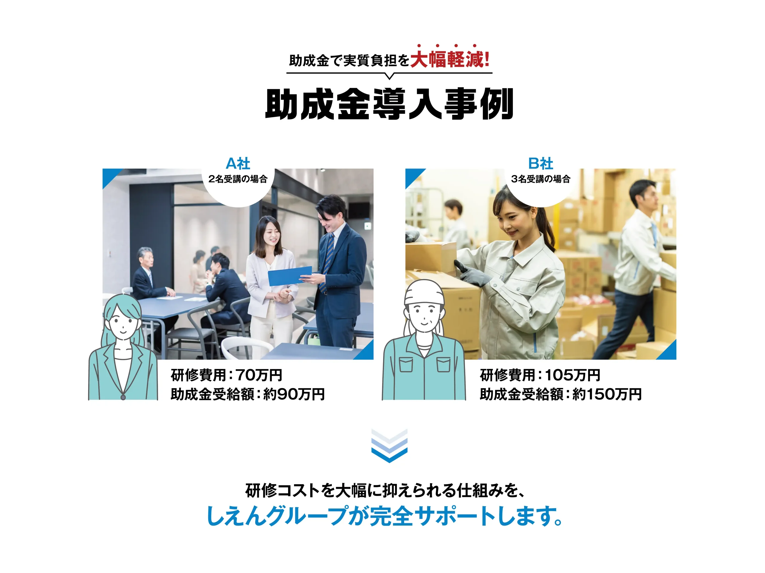 助成金で実質負担を大幅軽減! 助成金導入事例 研修コストを大幅に抑えられる仕組みを、しえんグループが完全サポートします。