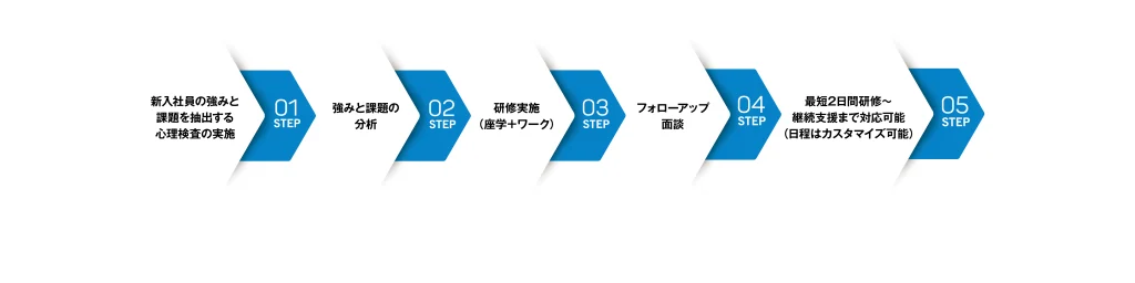 研修の流れ(計10時間)